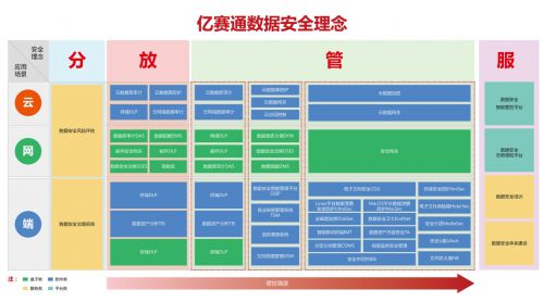 數(shù)世觀察 億賽通“分放管服”數(shù)據(jù)安全理念下的工程管理服務(wù)實(shí)踐